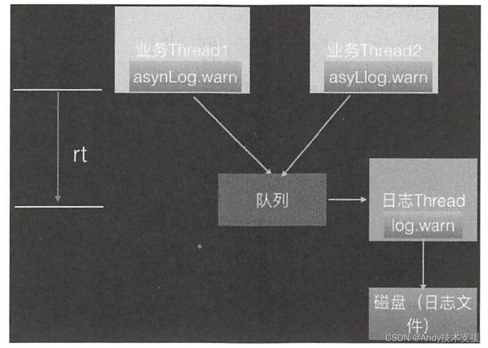 ArrayBlockingQueue的使用_logback 默认用的队列:arrayblockingqueue-CSDN博客