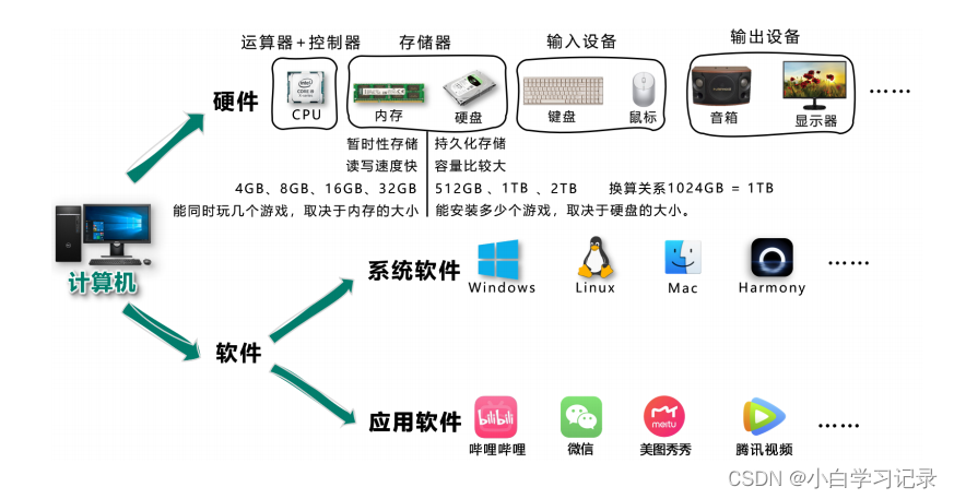 计算机组成