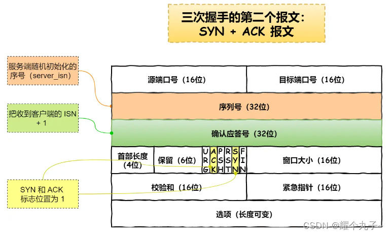 【网络】TCP建立连接插图5 【网络】TCP建立连接