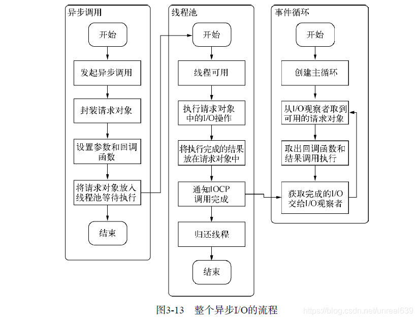 深入浅出Node.js