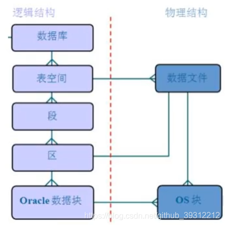 Oracle的逻辑结构和物理结构