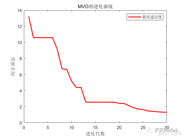 MVO-HKELM回归预测 | Matlab多元宇宙优化混合核极限学习机的数据回归预测_Time