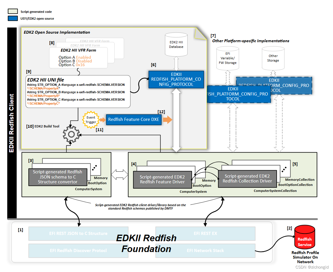 【UEFI】Redfish_redfishinventory是如何发送给bmc的-CSDN博客