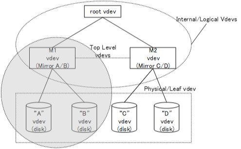 related-vdev