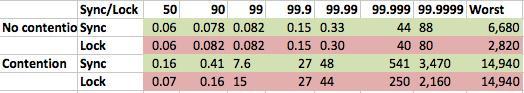Java延时实例分析：Lock vs Synchronized