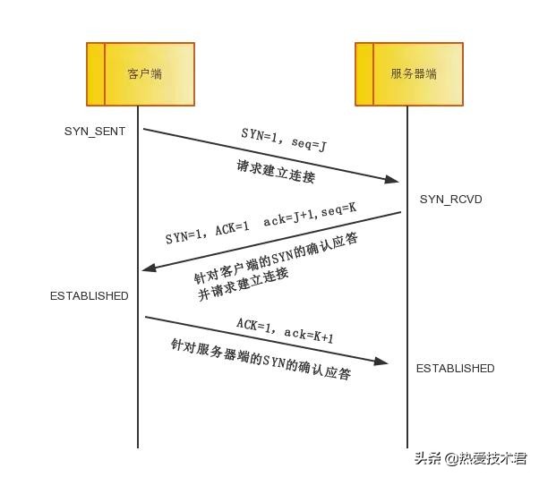 从TCP/IP协议谈Linux内核参数优化(值得收藏)
