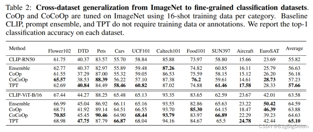 Test-Time Prompt Tuning for Zero-ShotGeneralization in Vision-Language ...