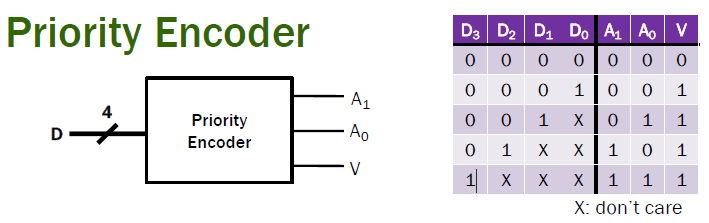 Priority Encoder