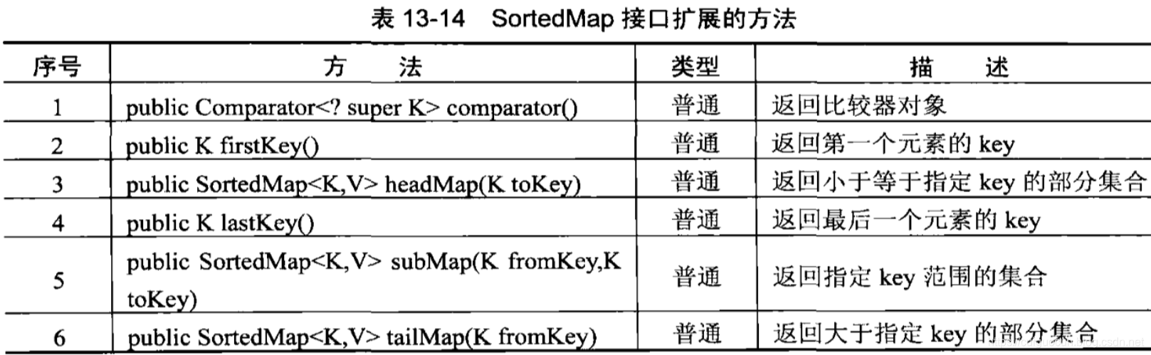 Sorted接口拓展方法