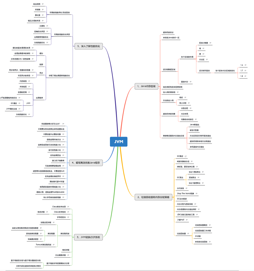 xmind的JVM学习大纲.png