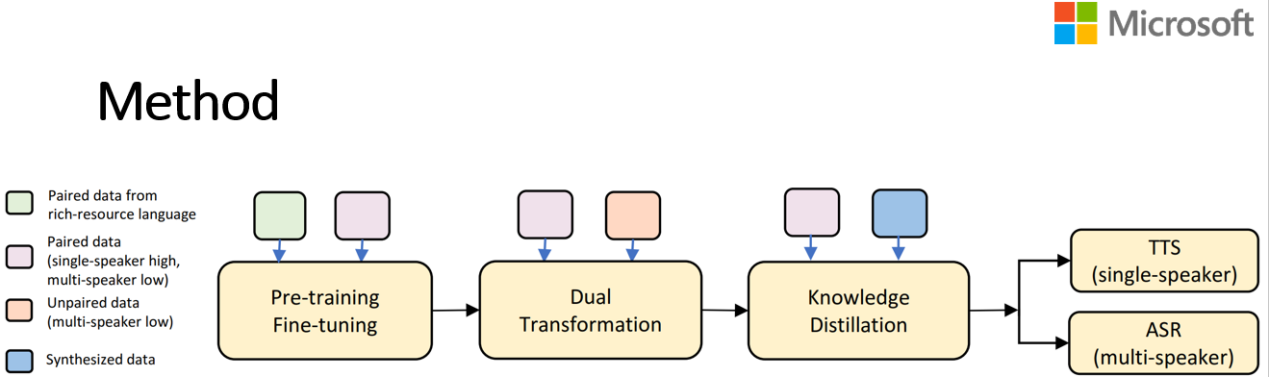 *LRSpeech 方法框图*