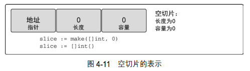 空切片的表示