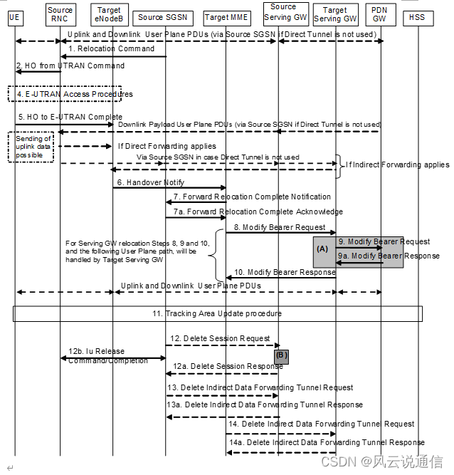【3GPP核心网】【4G】LTE中S1-MME流程字段分析（四）_3gpp s1setup详解-CSDN博客