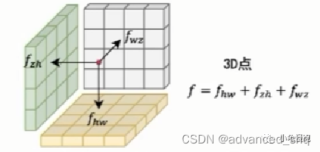 CVPR2023: TPV 用于视觉3D语义占用预测的新的表示方式_tri-perspective view for vision-based ...