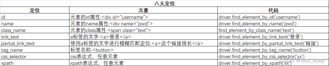 常见八大定位方式