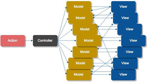 MV* Data Flow