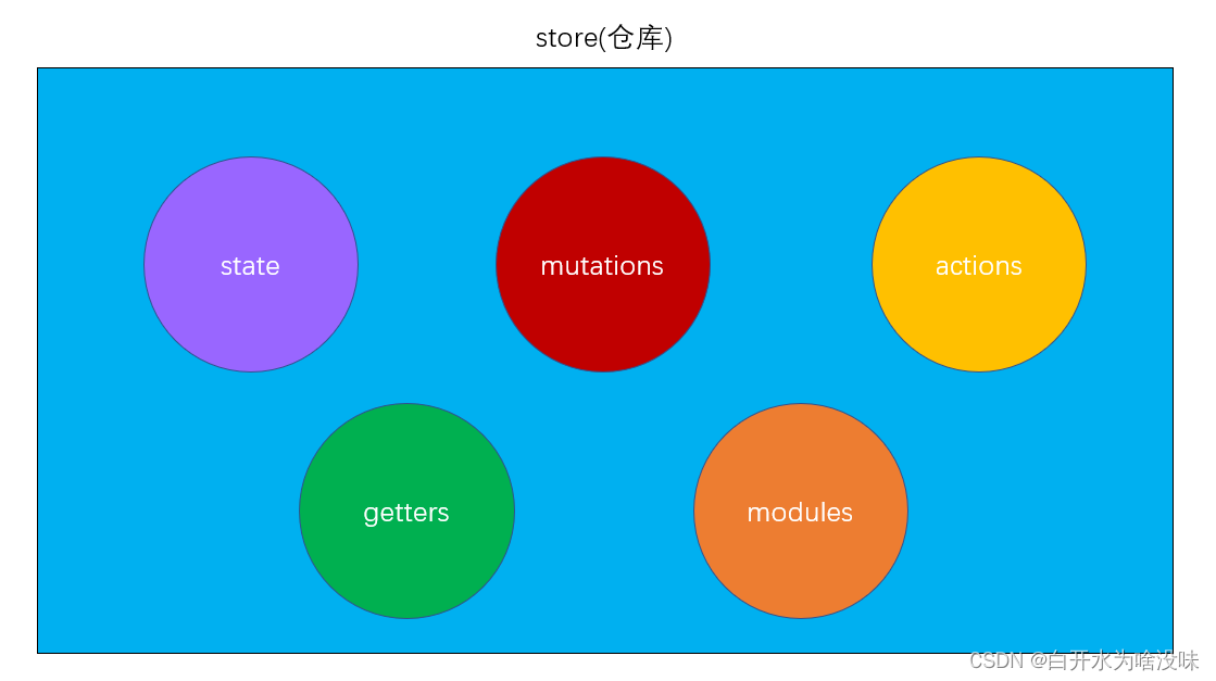 vuex 复习_lidongxu vuex学习-CSDN博客