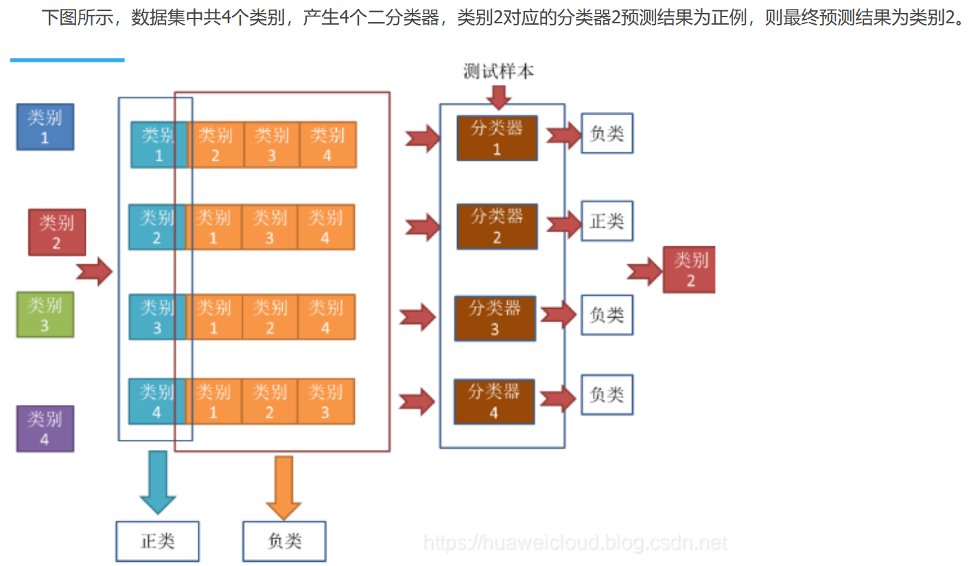 逻辑回归详解:从二分类到多分类及正则化-CSDN博客