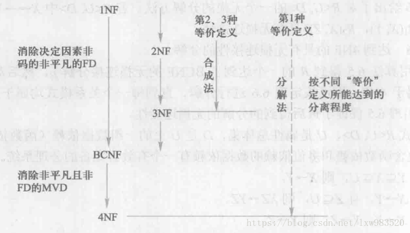 规范化小结