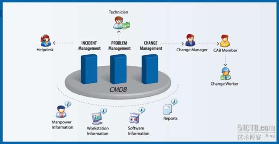 ITIL