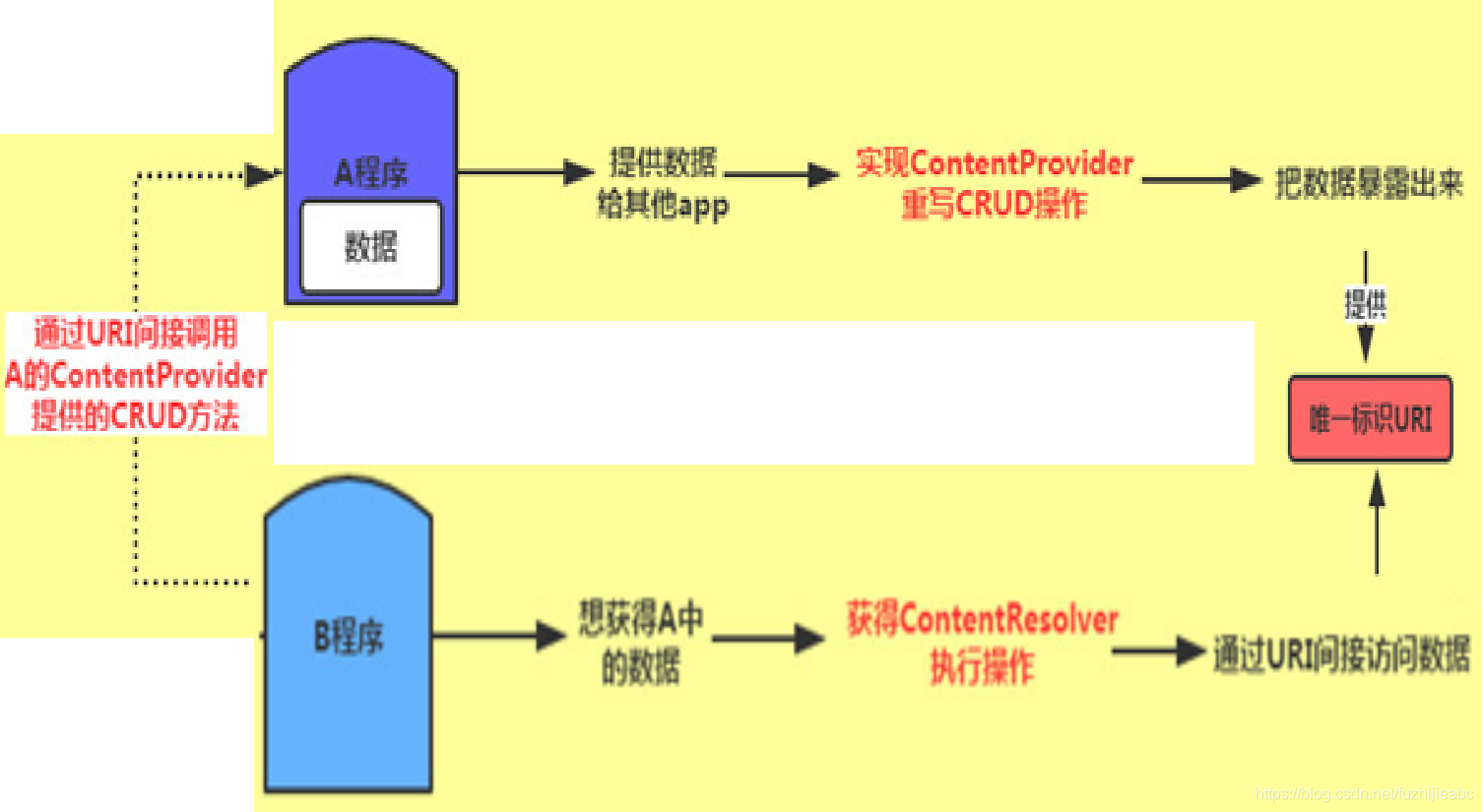 ContentProvider简单原理图