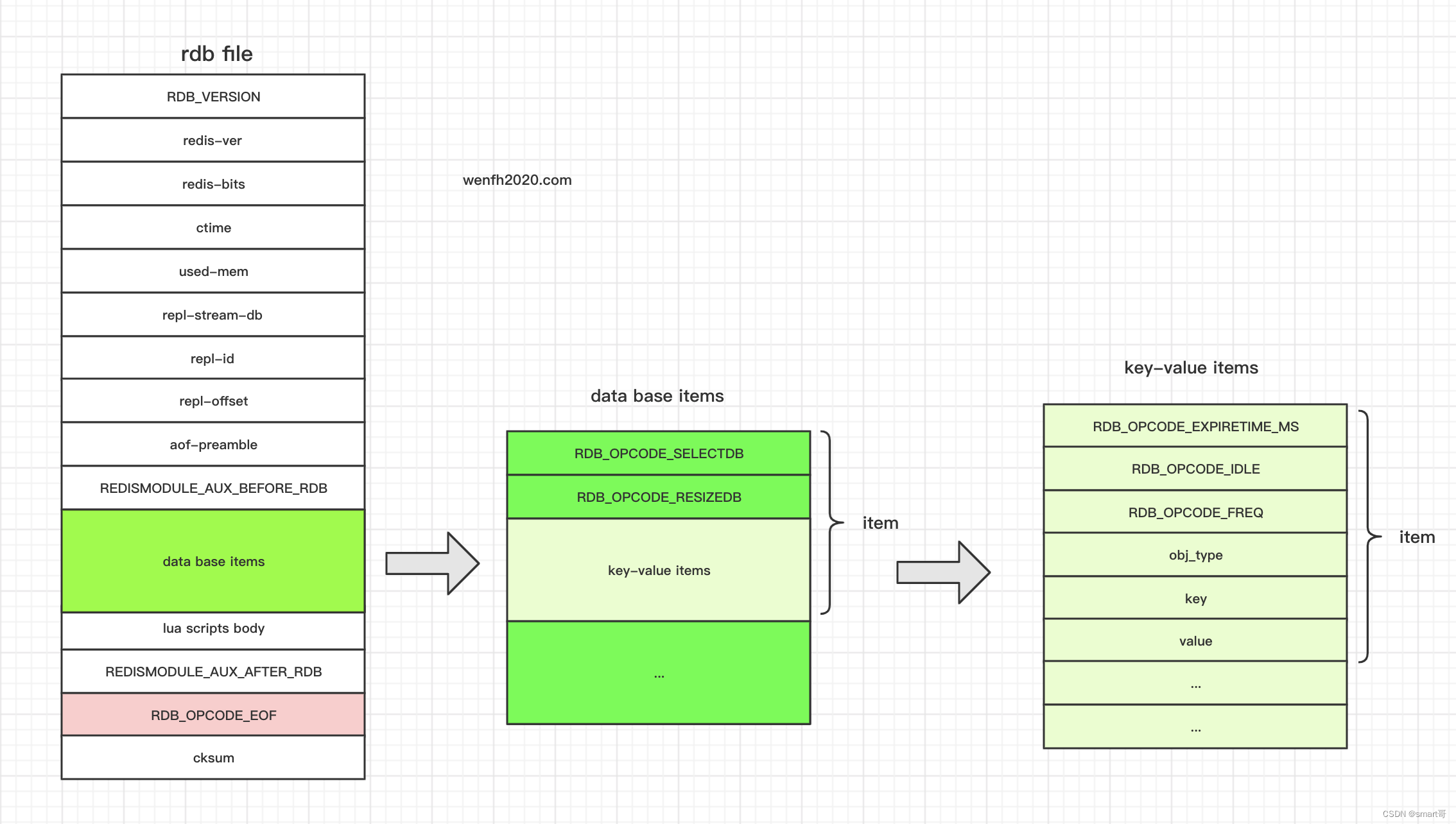 [redis 源码走读] - rdb 持久化 - 文件结构_redis rdb源码-CSDN博客