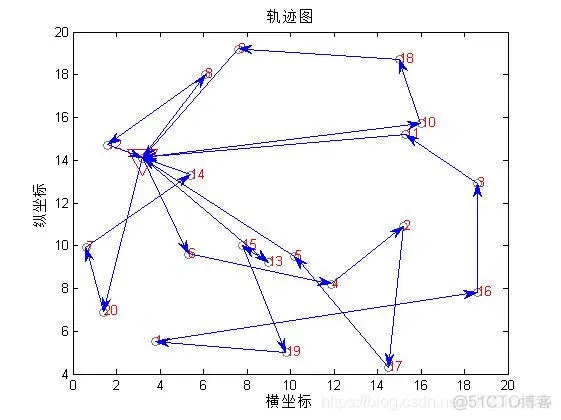 【路径规划】基于模拟退火算法求解多车型路径规划问题matlab源码_模拟退火算法_07