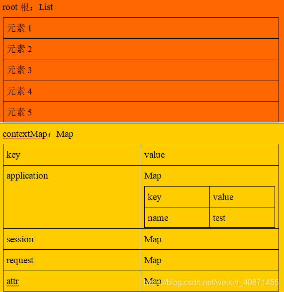 struts2标签,struts2标签库