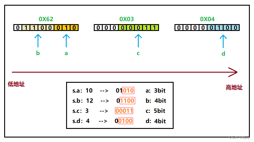 位段的数据存储