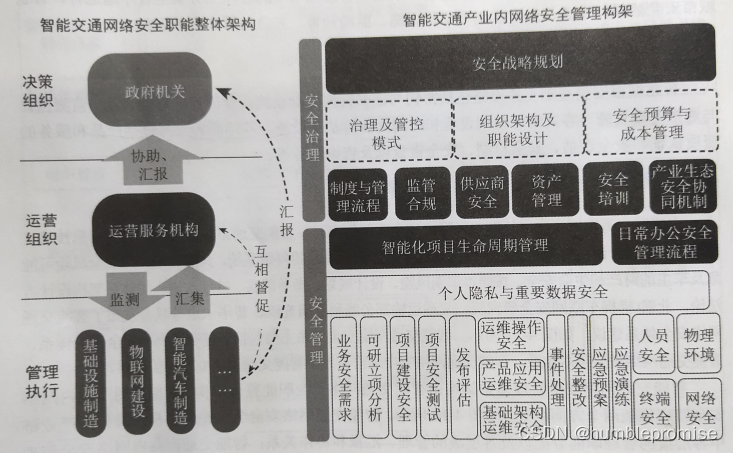 智能交通网络安全管理体系