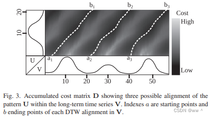 2016年《A Time-Weighted Dynamic Time Warping Method for Land-Use and Land ...