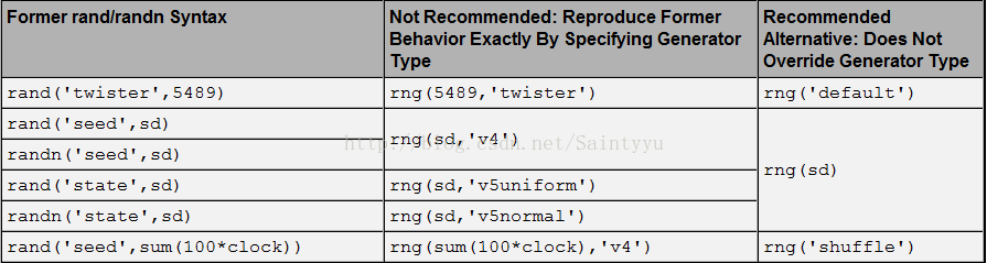 matlab randn(seed),matlab中用rng替换rand('seed',sd)、randn('seed',sd)和rand ...