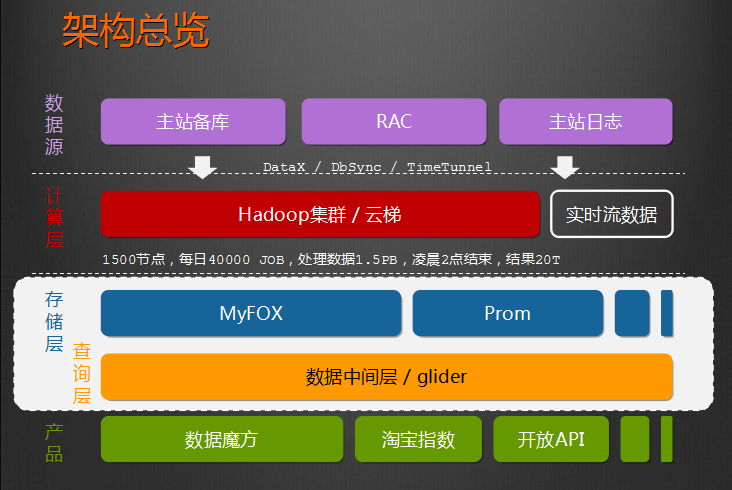 淘宝的架构