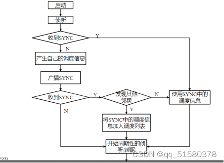 典型WSN MAC协议   S-MAC