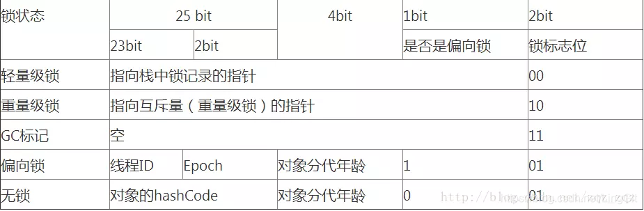 Mark Word状态