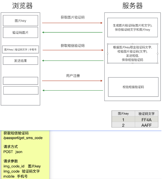图6 短信获取验证码