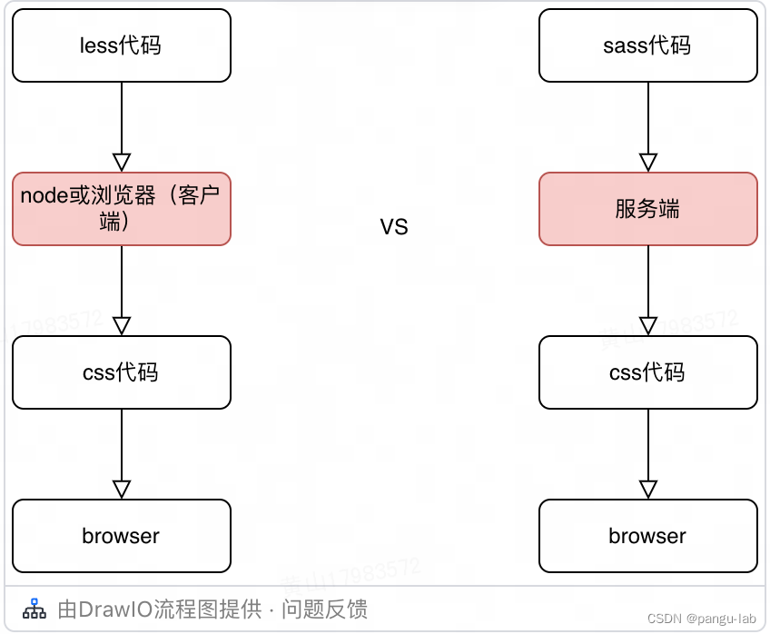 less与sass之间的那些事～～_saas less-CSDN博客