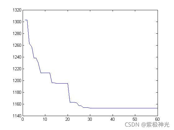 【生产调度】基于免疫算法求解生产调度零等待问题matlab源码_信号处理_16
