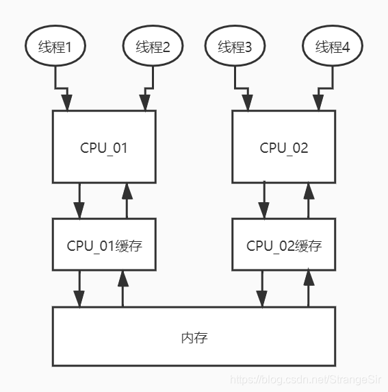 CPU缓存和内存直接的关系