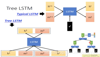 Tree LSTM