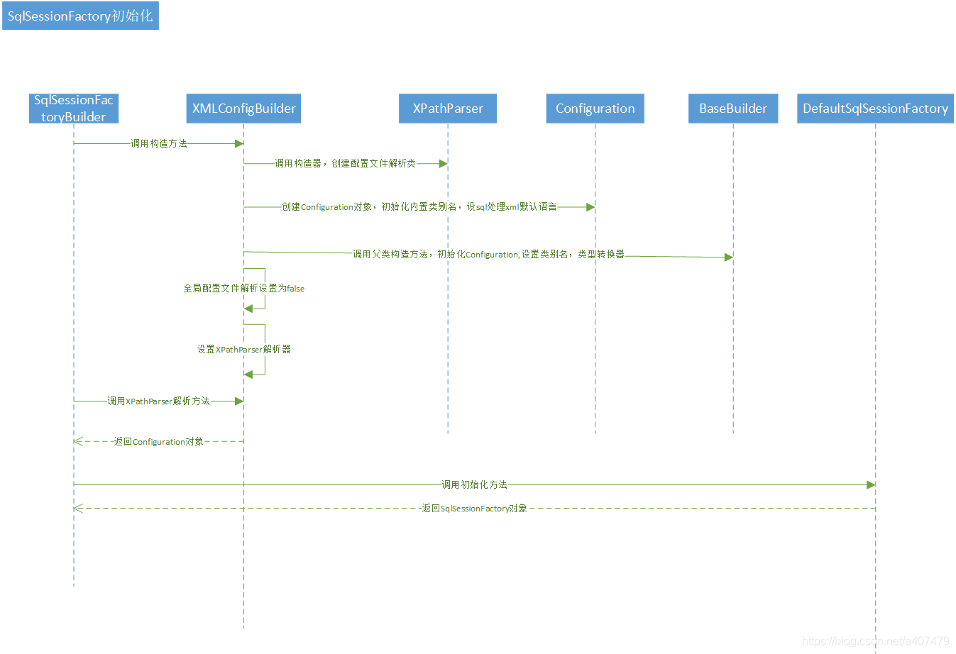 SqlSessionFactory初始化