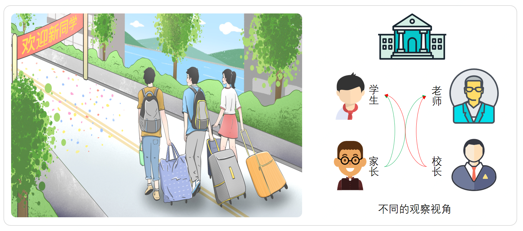 场景模拟;校园中的学生和老师对于不同用户的访问视角