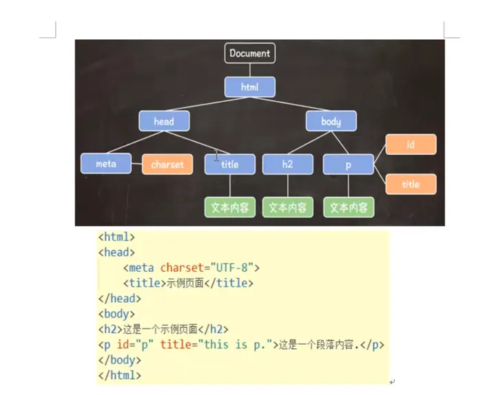 [网页编程]-15 javascript document节点