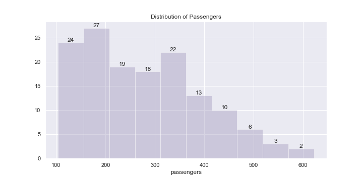 Histogram showing the frequency of passengers on each flight.