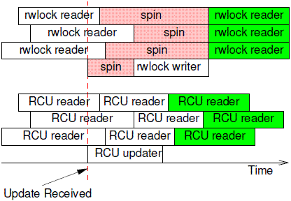 rw-rcu