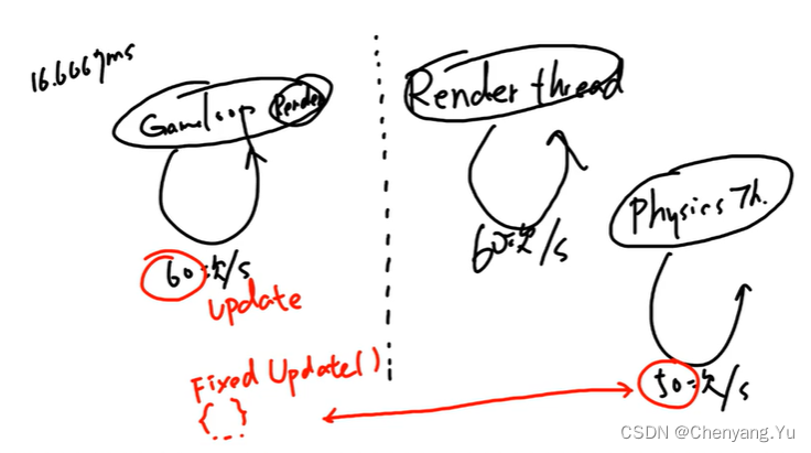 物理引擎相关：为什么fixed update会被吞掉