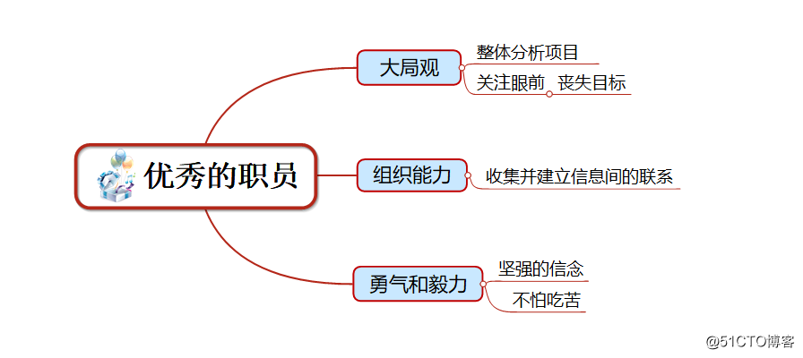 优秀职员的这三点，你都具备吗？