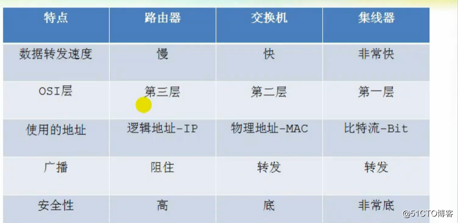 1-9、网络层