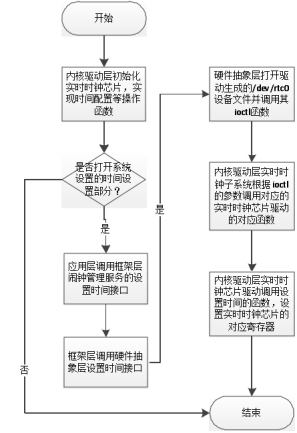 流程图说明 