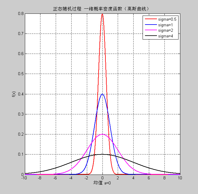 MATLAB画高斯曲线